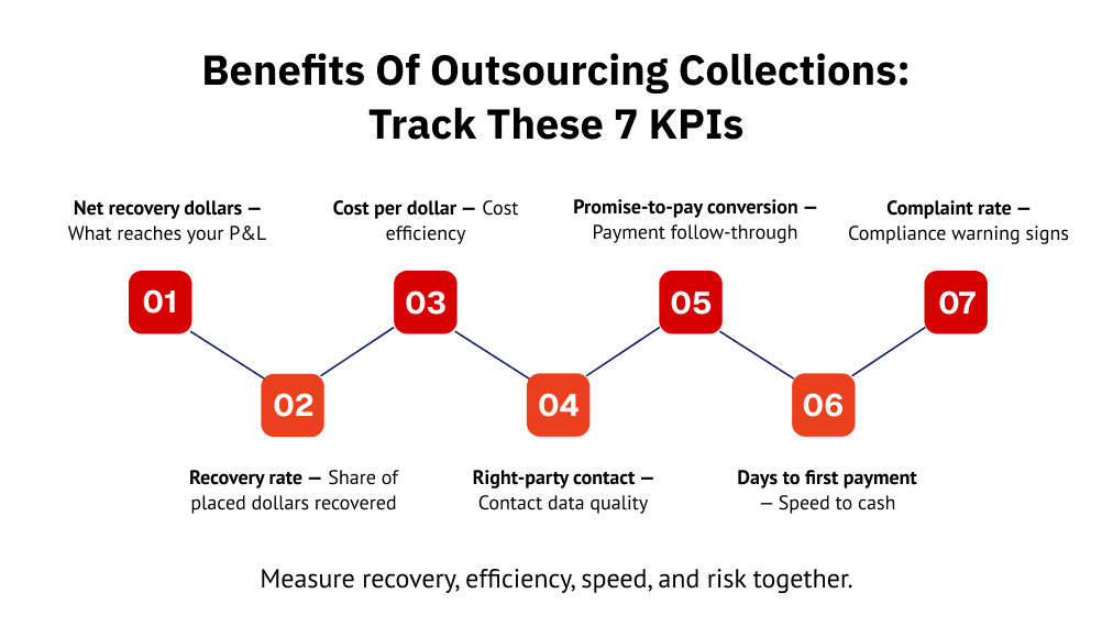 Benefits of Outsourcing Collections: Track These 7 KPIs 
