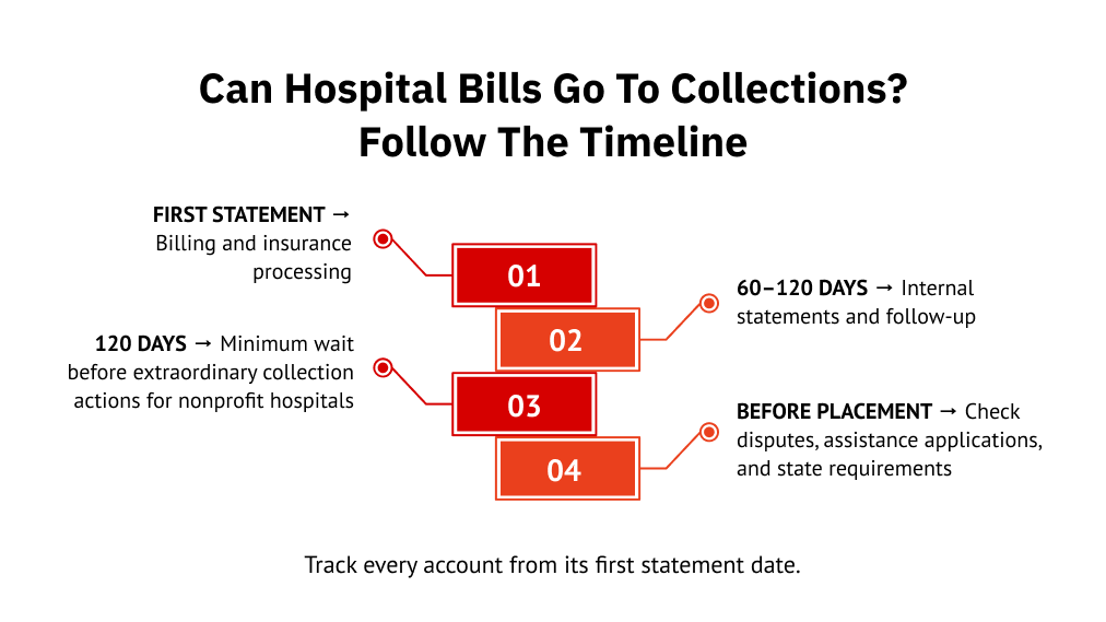Can Hospital Bills Go to Collections? Follow the Timeline 