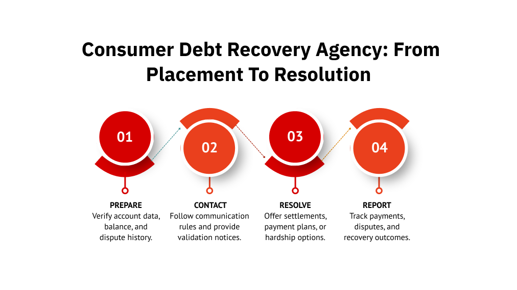 Consumer Debt Recovery Agency: From Placement to Resolution