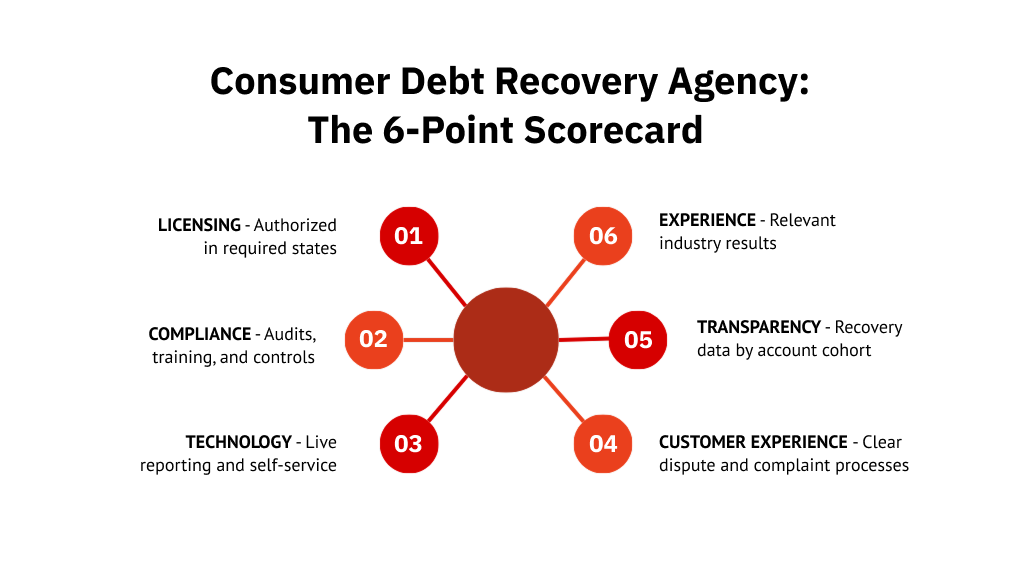 Consumer Debt Recovery Agency: The 6-Point Scorecard