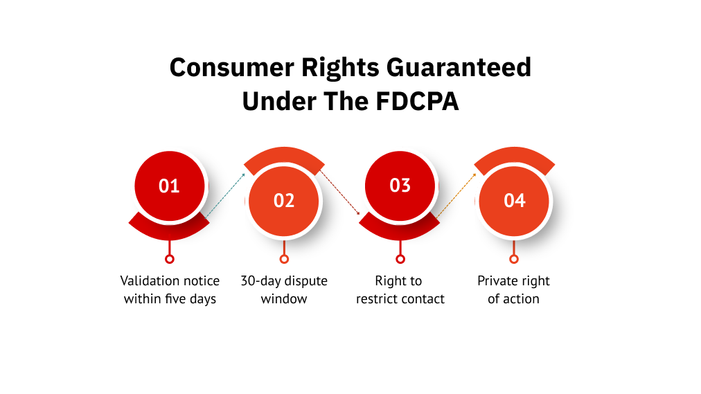 Consumer Rights Guaranteed Under The FDCPA
