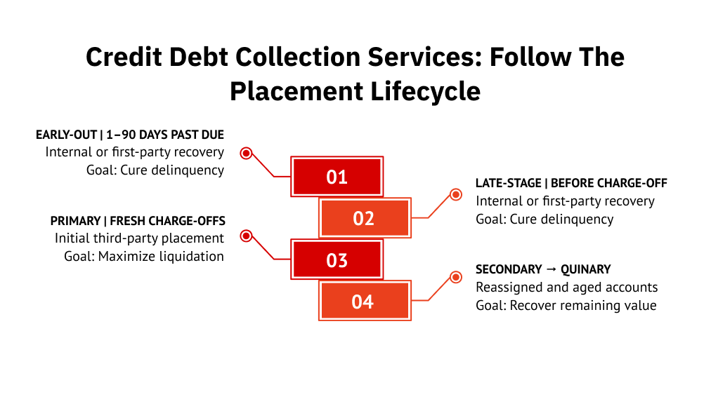 Credit Debt Collection Services: Follow the Placement Lifecycle
