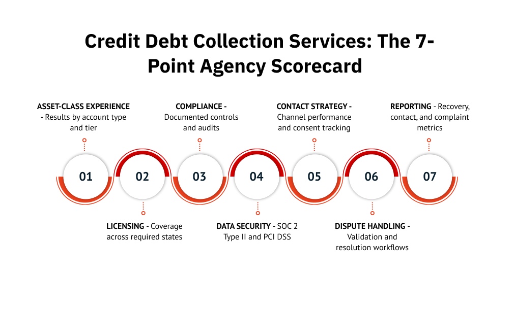 Credit Debt Collection Services: The 7-Point Agency Scorecard 