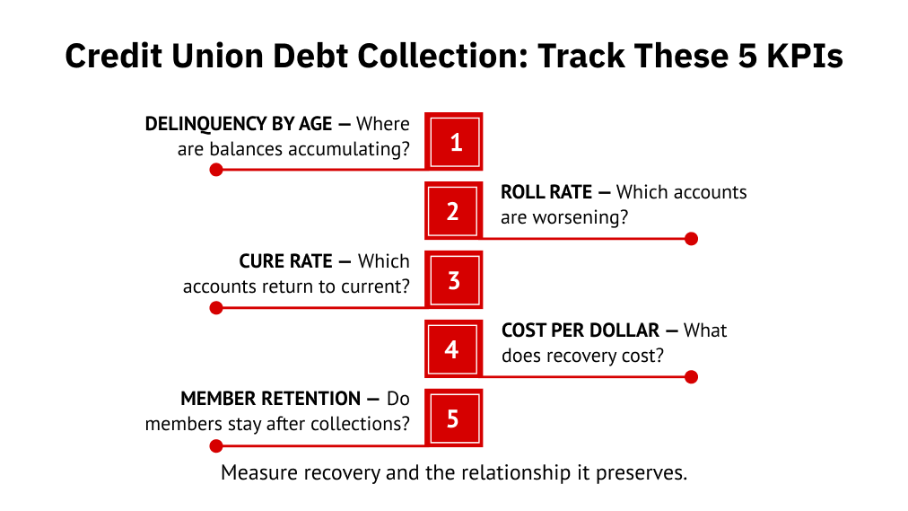 Credit Union Debt Collection: Track These 5 KPIs