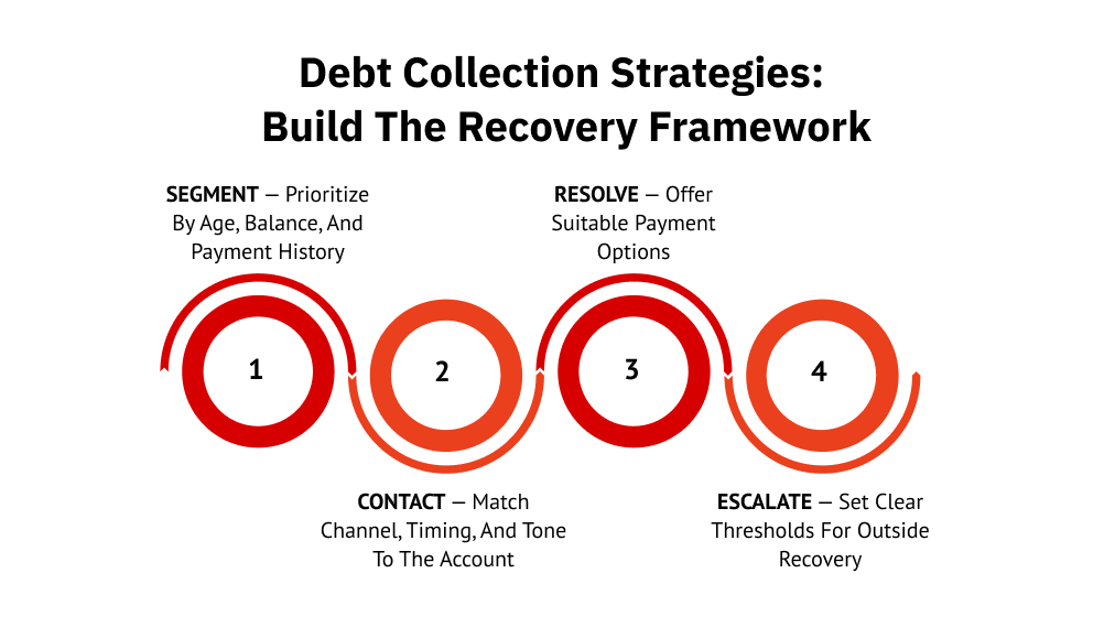 Debt Collection Strategies: Build the Recovery Framework
