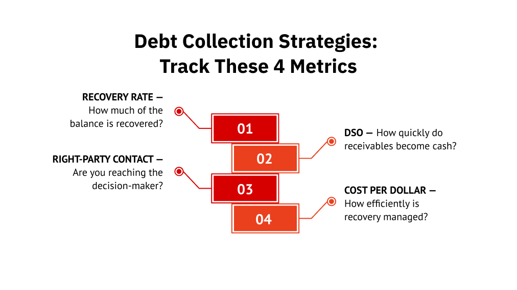 Debt Collection Strategies: Track These 4 Metrics 
