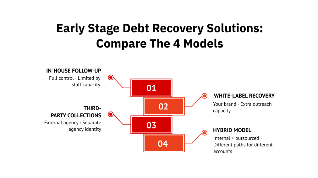 Early-Stage Debt Recovery Solutions: Compare the 4 Models