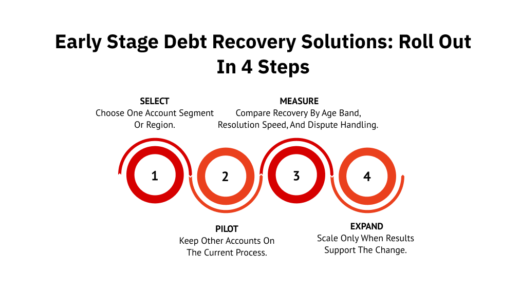 Early-Stage Debt Recovery Solutions: Roll Out in 4 Steps