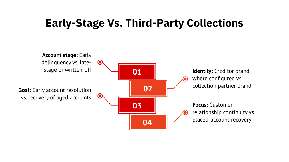 Early-stage vs. third-party collections