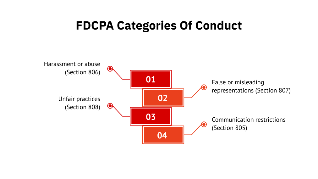 FDCPA Categories of Conduct
