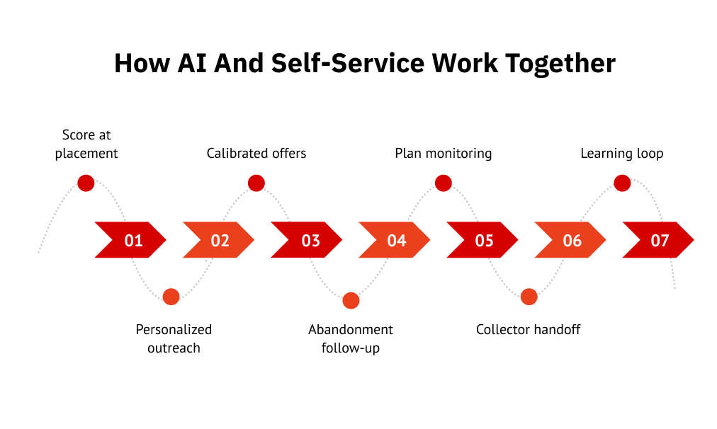 How AI And Self-Service Work Together