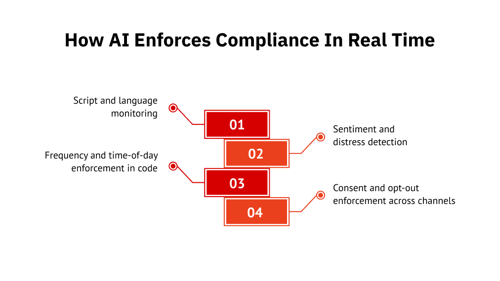 How AI Enforces Compliance In Real Time