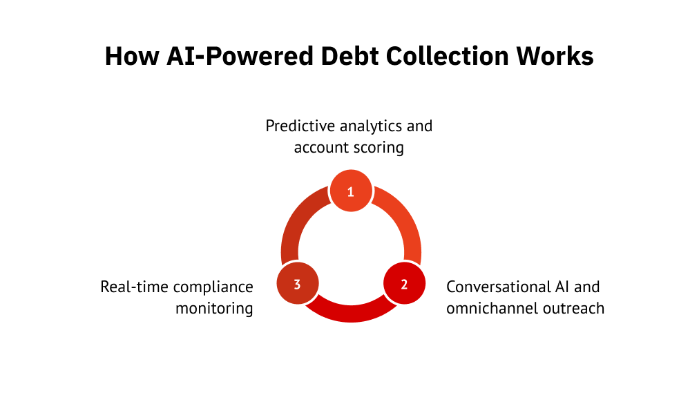 How AI-Powered Debt Collection Works