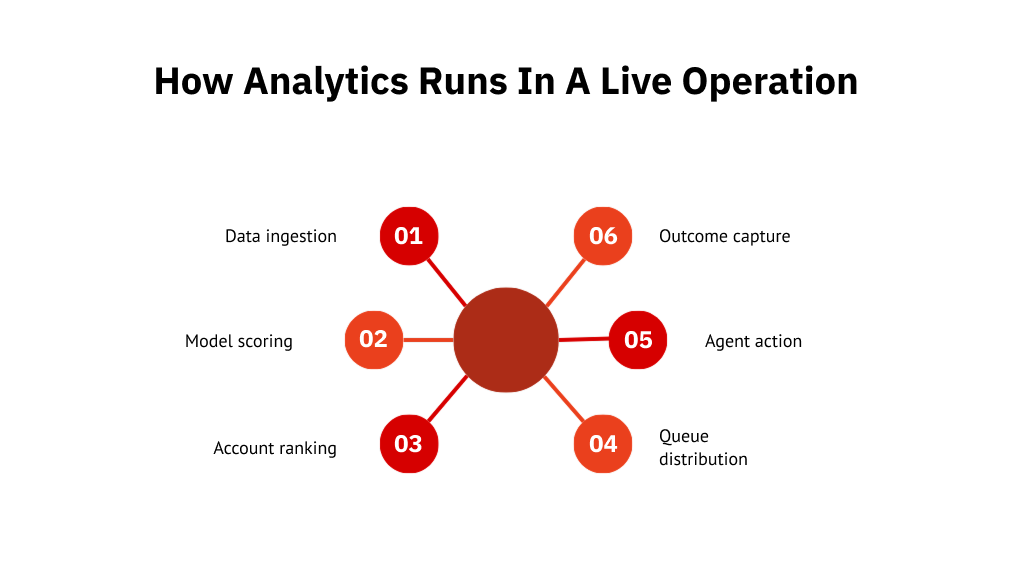 How Analytics Runs in A Live Operation