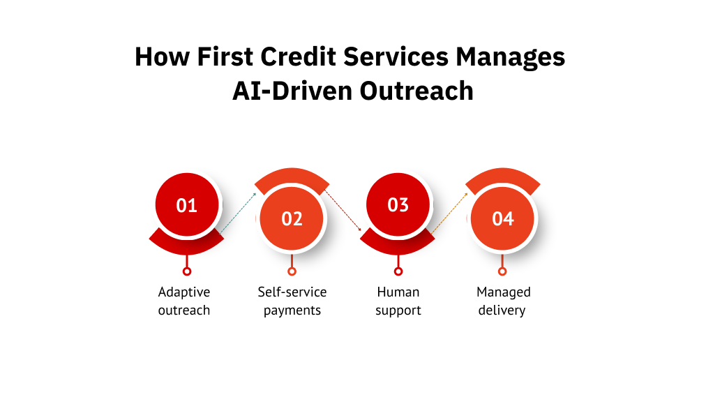 How First Credit Services Manages AI-Driven Outreach