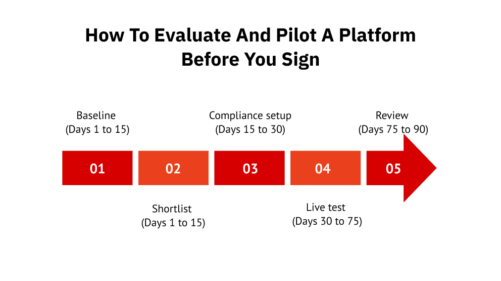 How To Evaluate and Pilot a Platform Before You Sign
