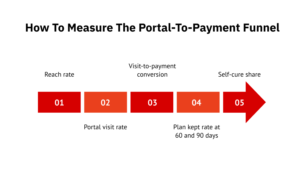 How To Measure the Portal-To-Payment Funnel