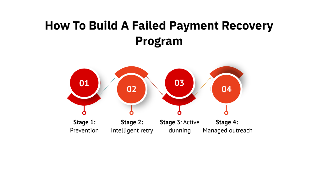 How to build a failed payment recovery program
