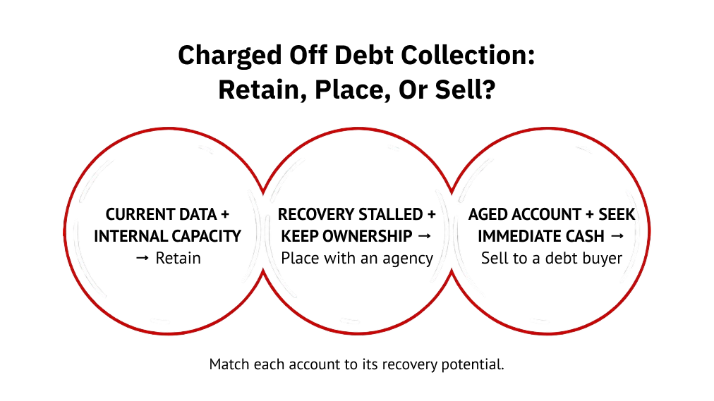 Charged Off Debt Collection: Retain, Place, or Sell?