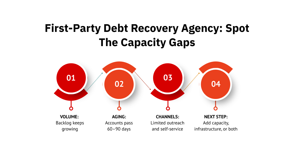 First-Party Debt Recovery Agency: Spot the Capacity Gaps