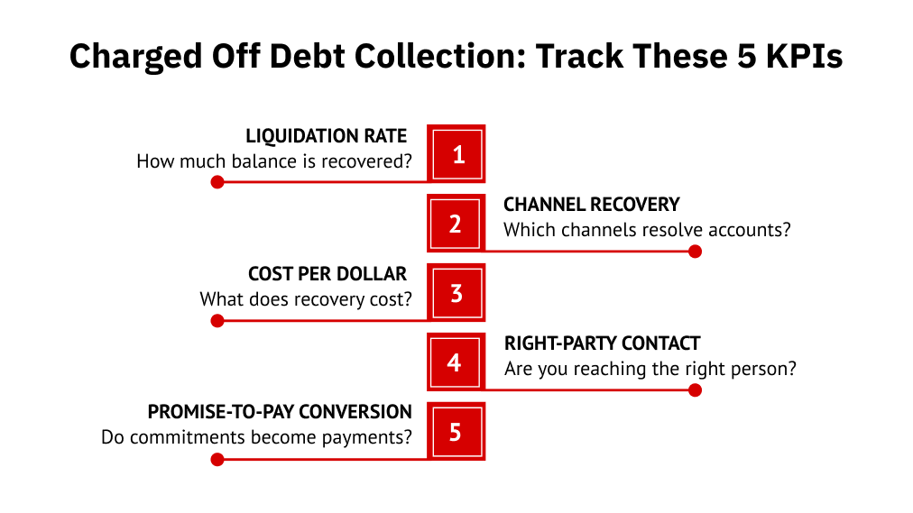 Charged Off Debt Collection: Track These 5 KPIs