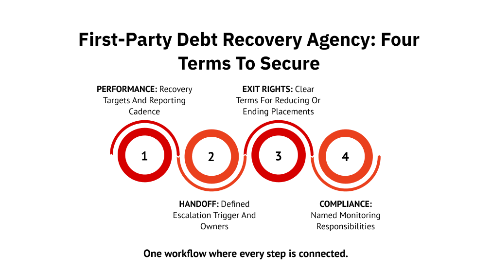 First-Party Debt Recovery Agency: Four Terms to Secure
