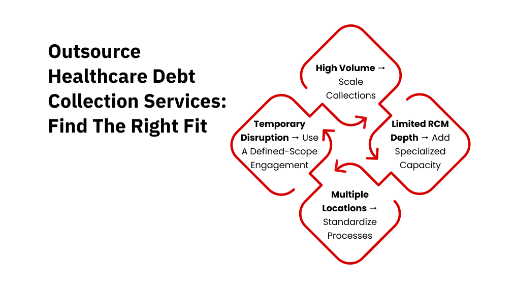 Outsource Healthcare Debt Collection Services: Find the Right Fit 