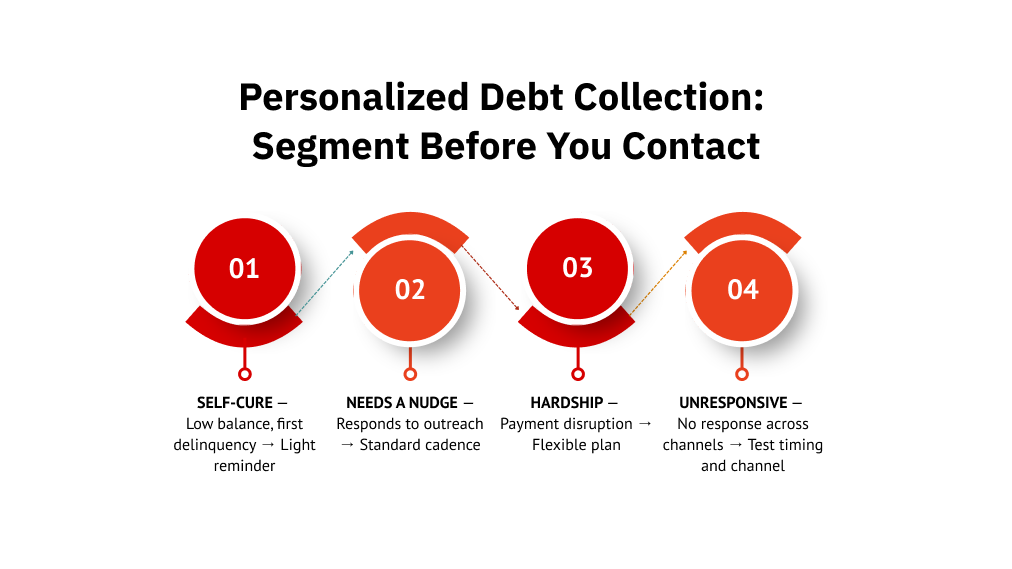 Personalized Debt Collection: Segment Before You Contact