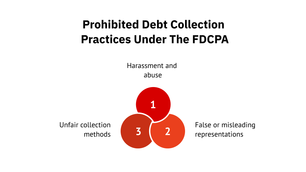 Prohibited debt collection practices under the FDCPA