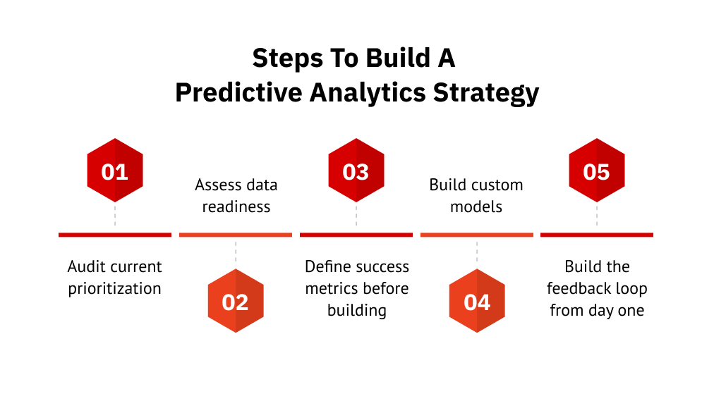 Steps to Build a Predictive Analytics Strategy
