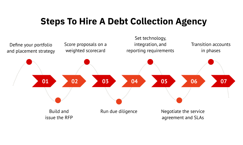 Steps to Hire a Debt Collection Agency
