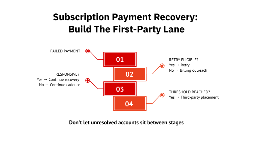 Subscription Payment Recovery: Build the First-Party Lane