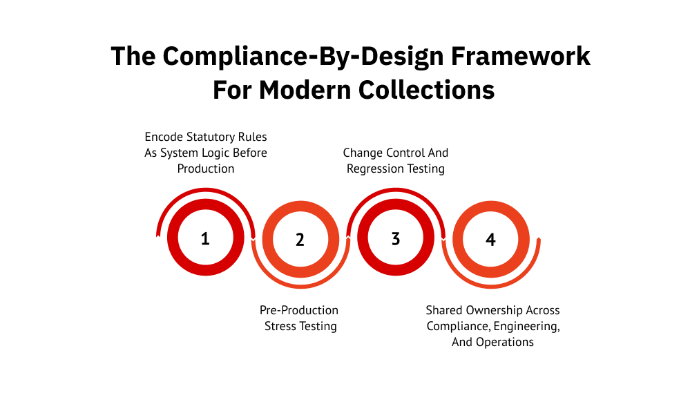 The Compliance-By-Design Framework for Modern Collections