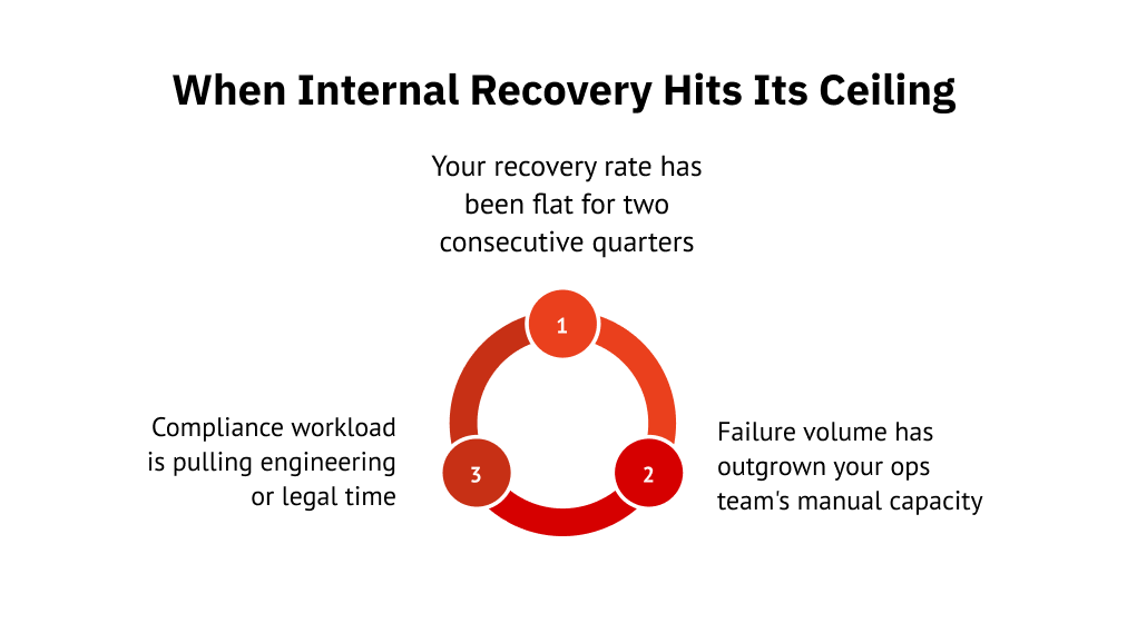 When Internal Recovery Hits Its Ceiling