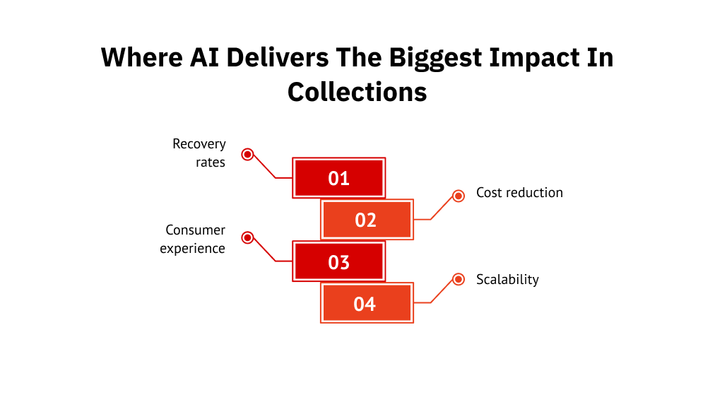 Where AI Delivers the Biggest Impact in Collections